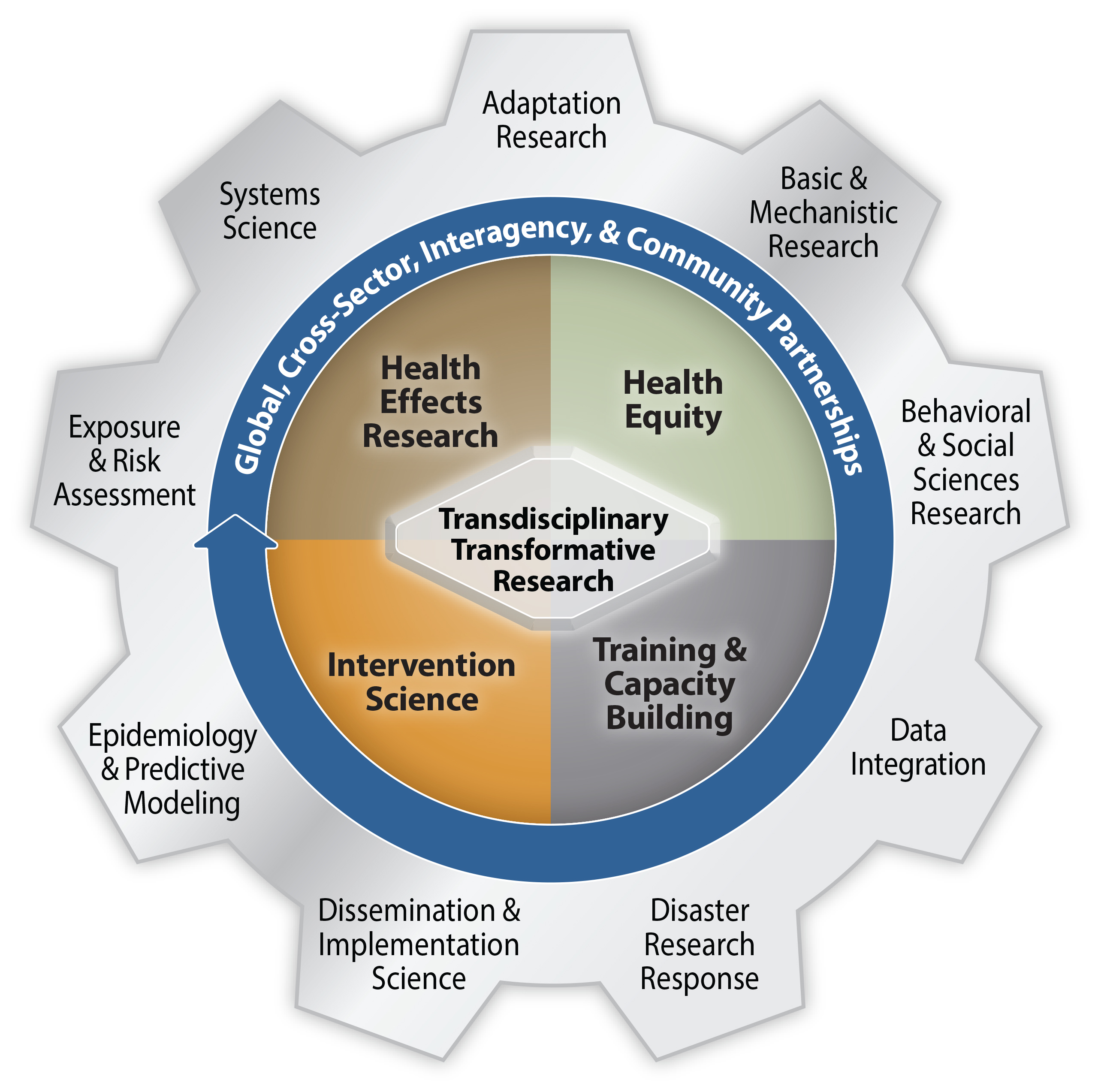 Climate Change And Health National Institutes Of Health NIH 