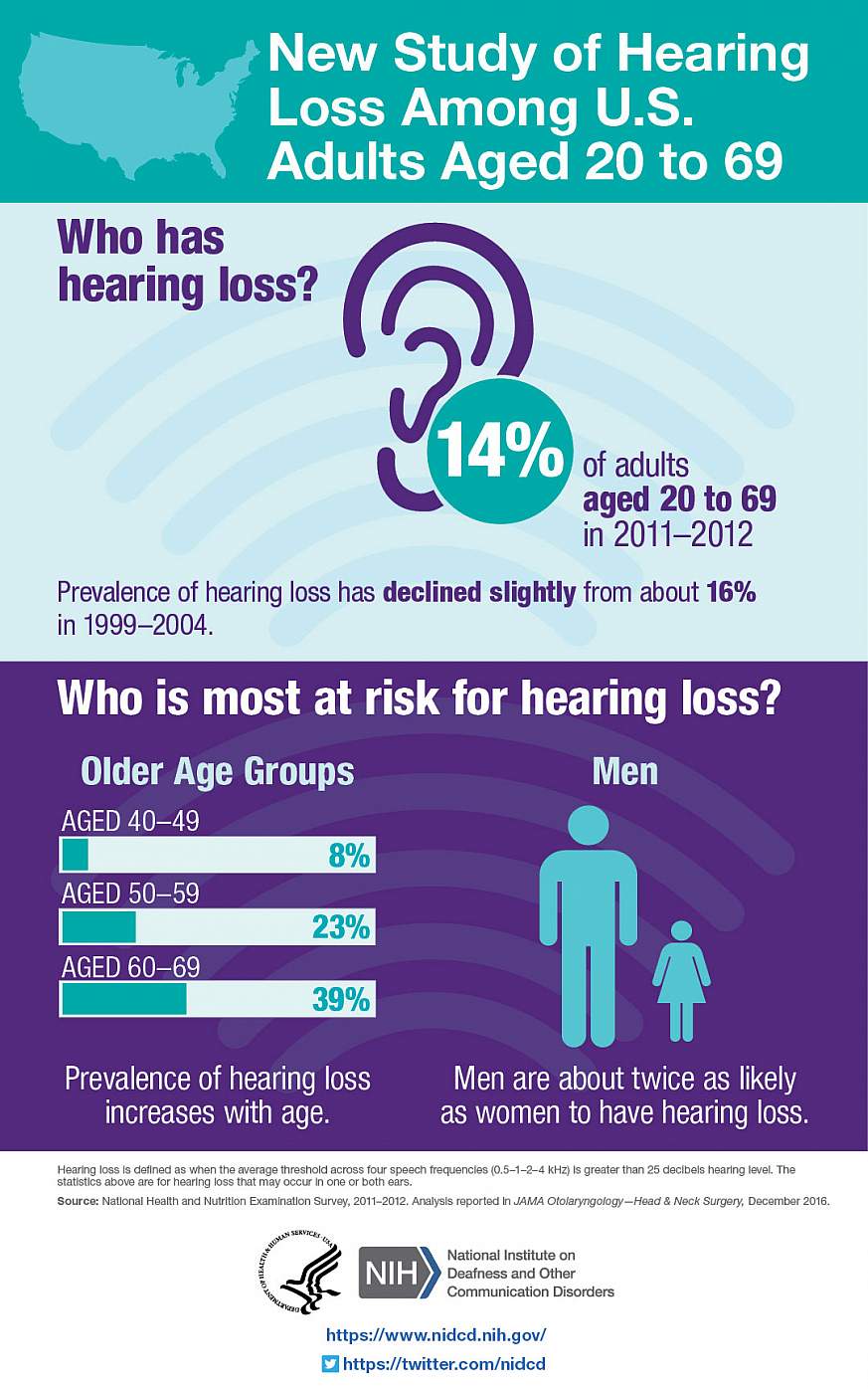 Hearing Loss Prevalence Declining In U.S. Adults Aged 20 To 69 Years ...