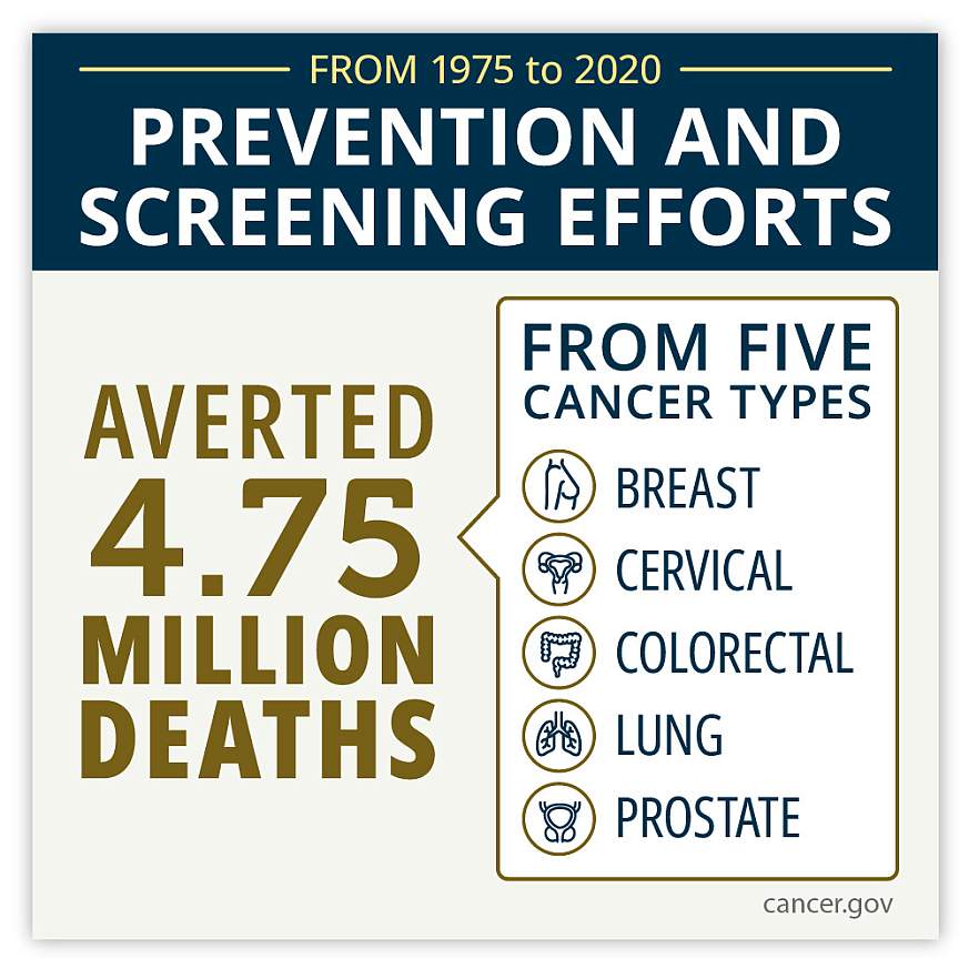 Graphic shows lives saved from 5 common cancer types.